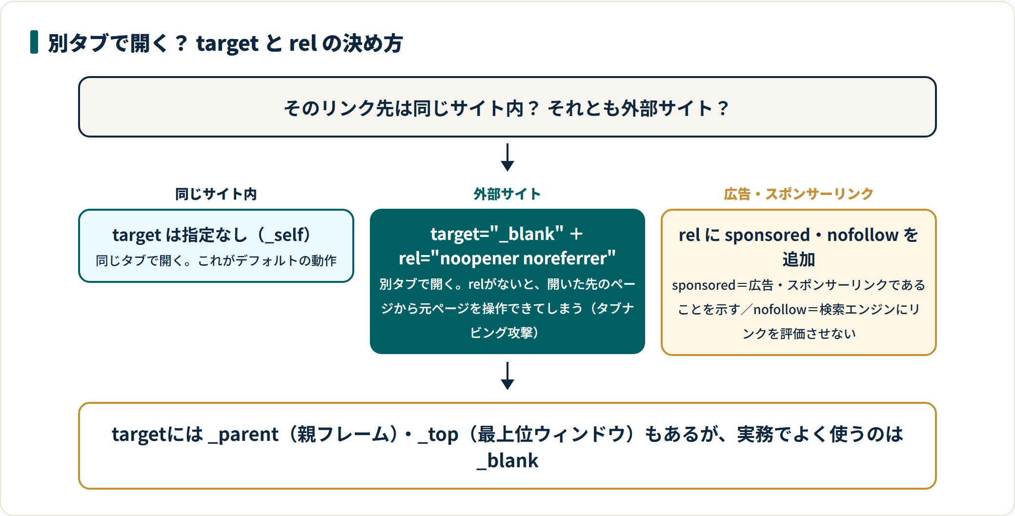 リンク先に応じてaタグのtarget属性とrel属性を決める判定図