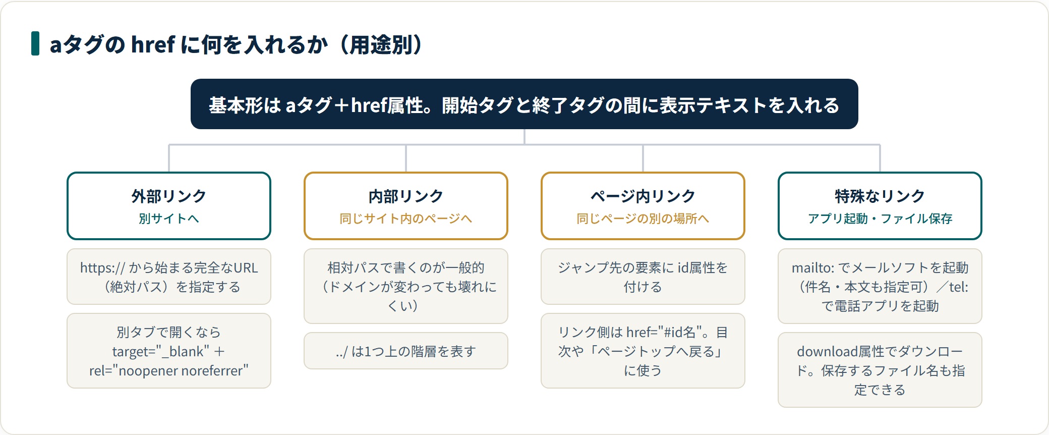 aタグのhrefに入れる値を外部・内部・ページ内・特殊の4用途で整理した図