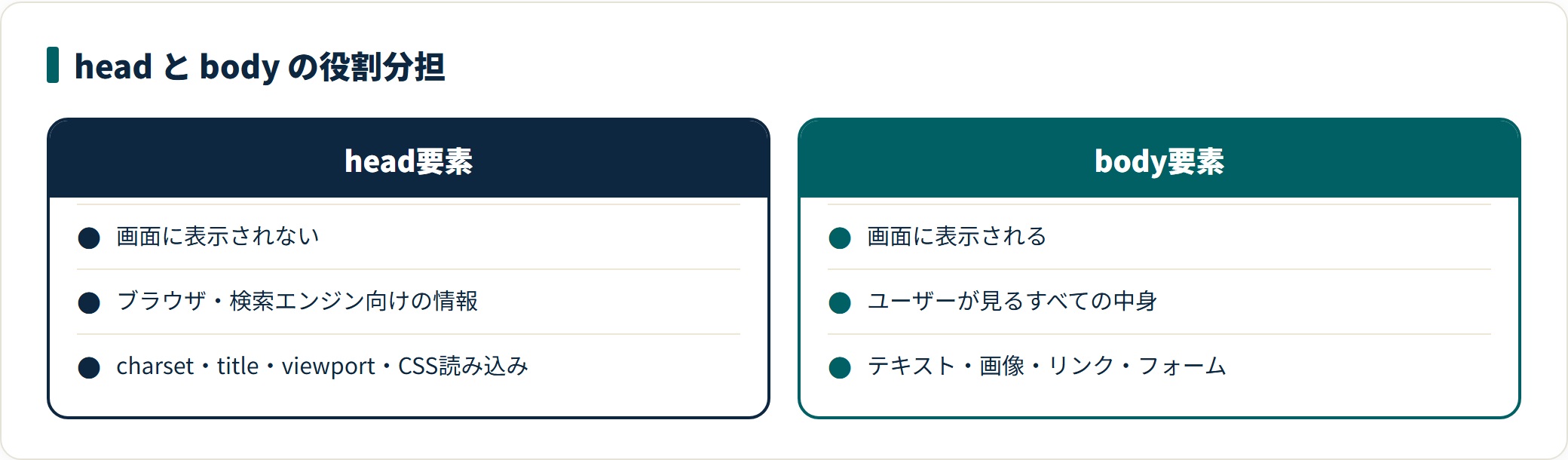 headとbodyの比較。headは画面に出ないメタ情報、bodyは画面に出るコンテンツ。