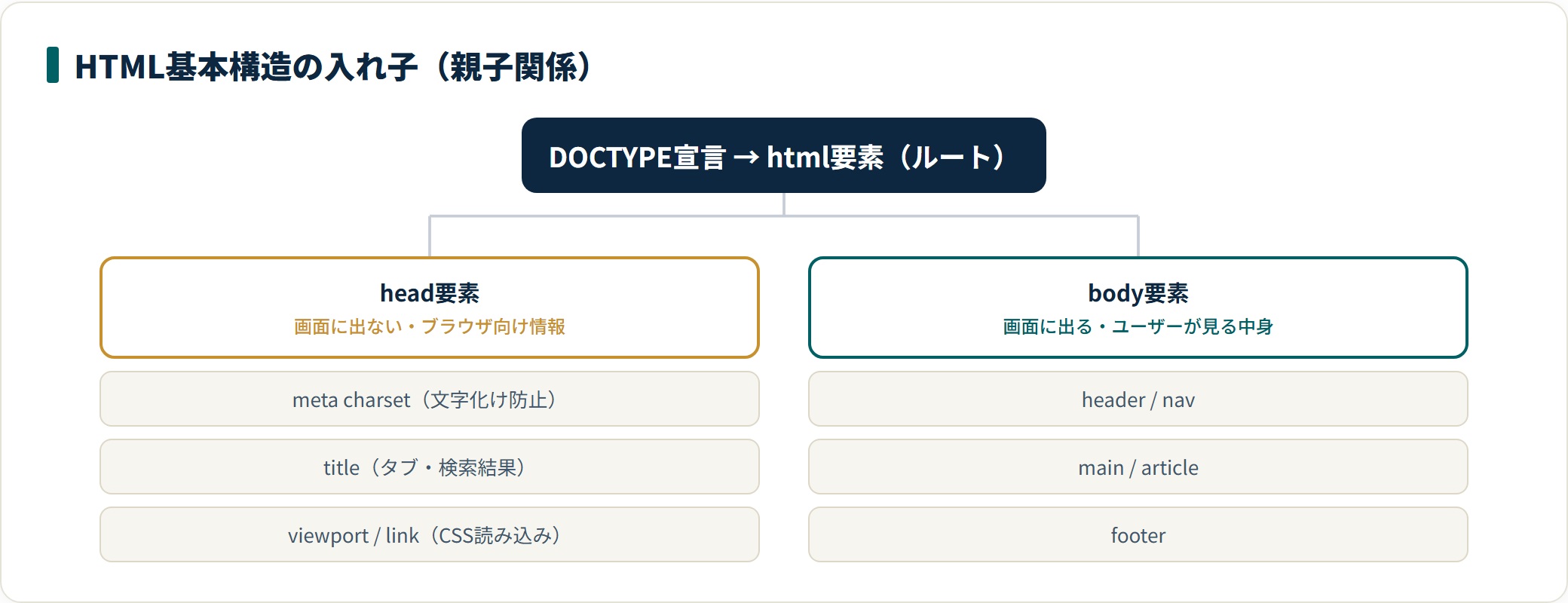 HTML基本構造の入れ子。DOCTYPE宣言の下にhtml要素、その中にheadとbodyが並列。headはメタ情報、bodyは表示コンテンツ。