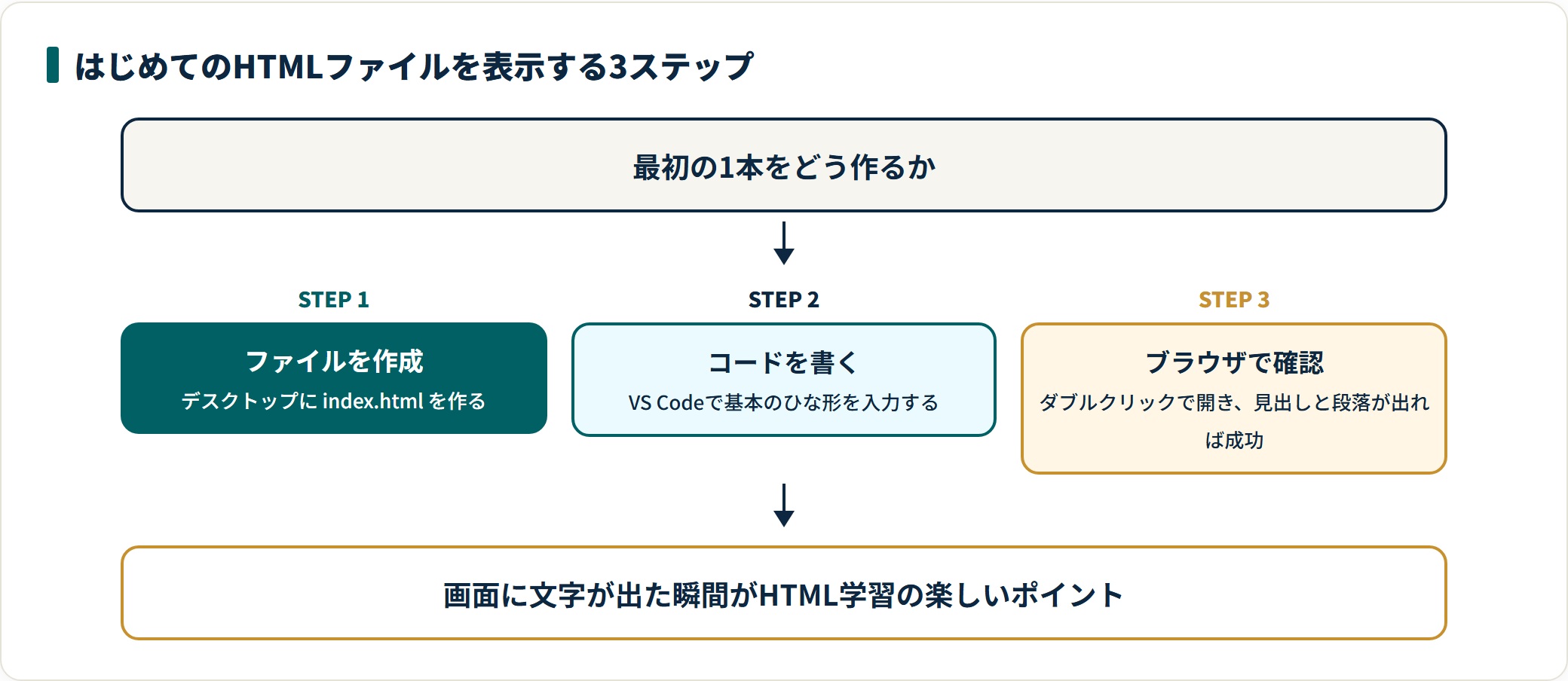 HTMLファイルを作成して表示するまでの3ステップの図。