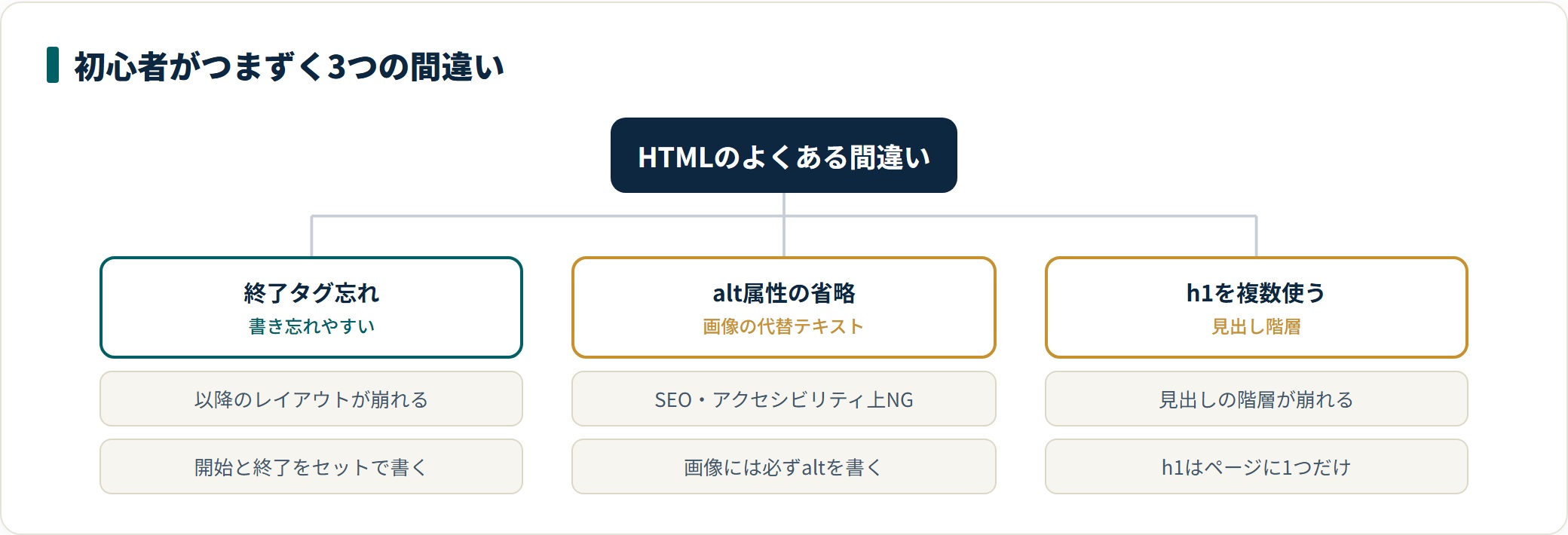 HTML初心者がつまずく3つの間違いと対策を分類した図。