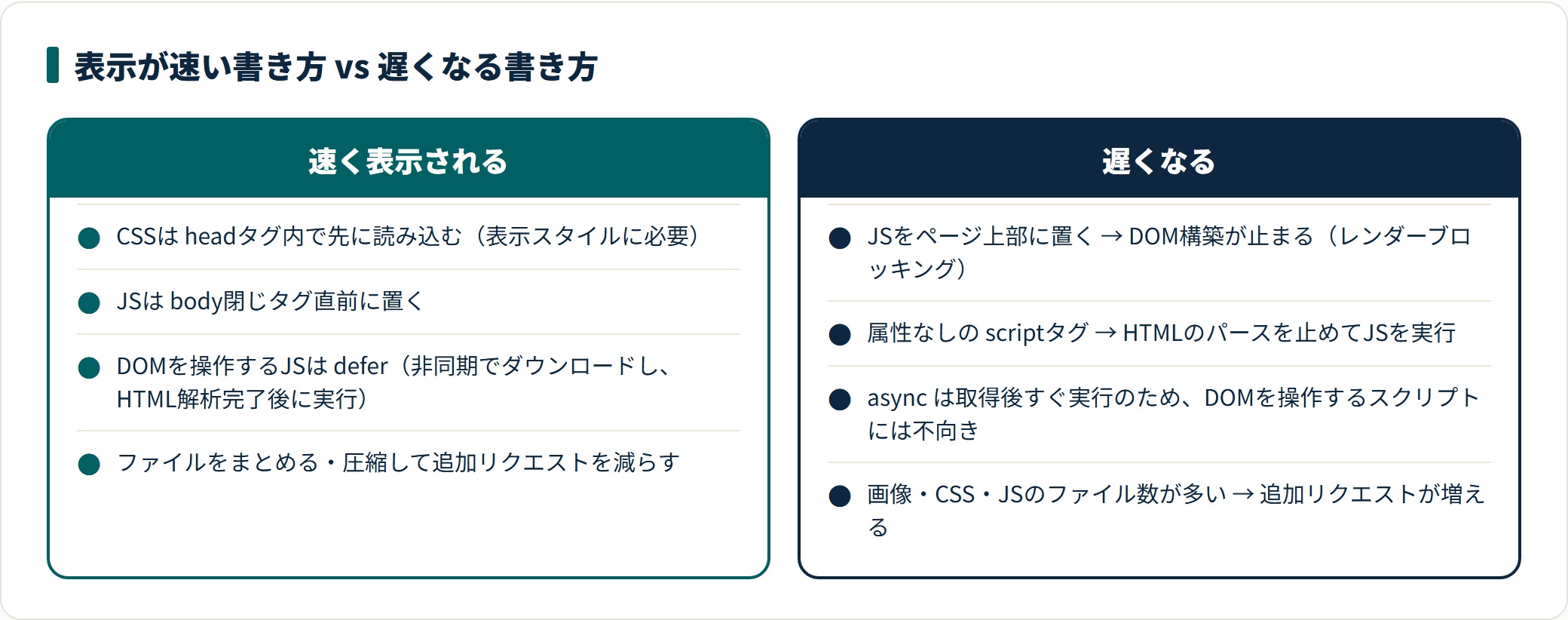 レンダーブロッキングを避ける書き方と表示が遅くなる書き方を対比した図