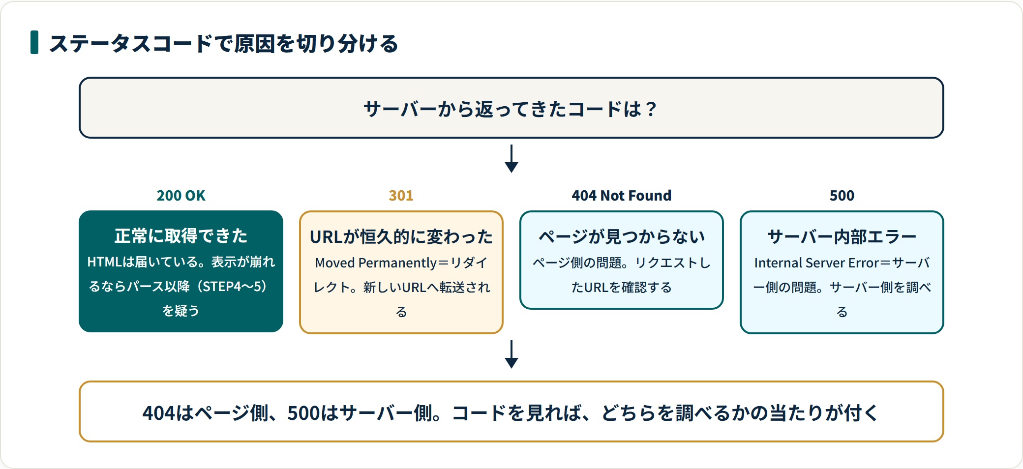 HTTPステータスコードから表示不具合の原因箇所を切り分ける判定図