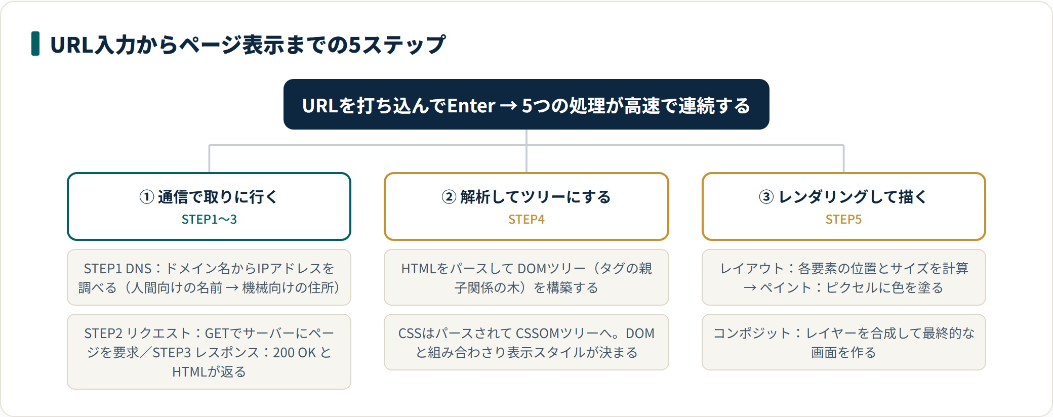 URL入力からWebページ表示までの5ステップを通信・解析・描画の3段階に整理した図
