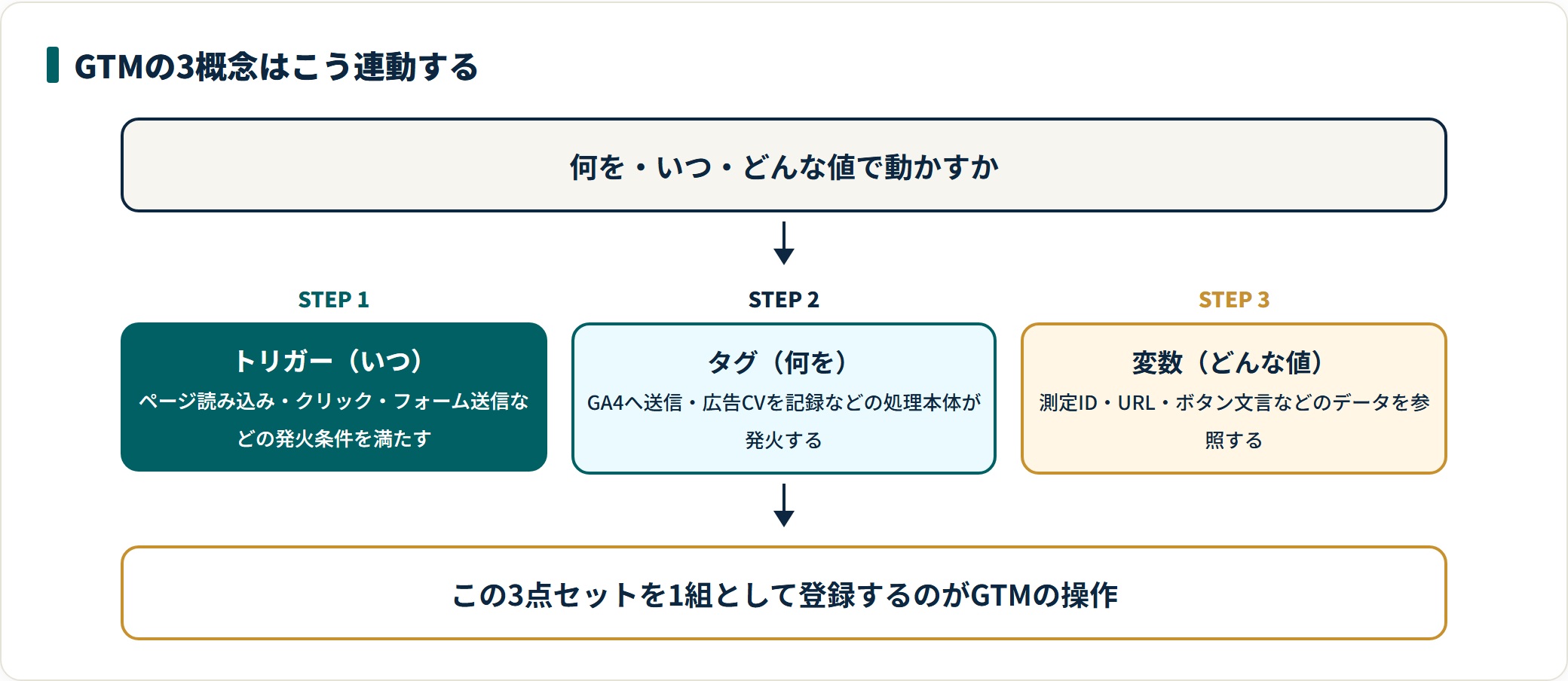 GTMのトリガー・タグ・変数が順に連動する流れを示した図。