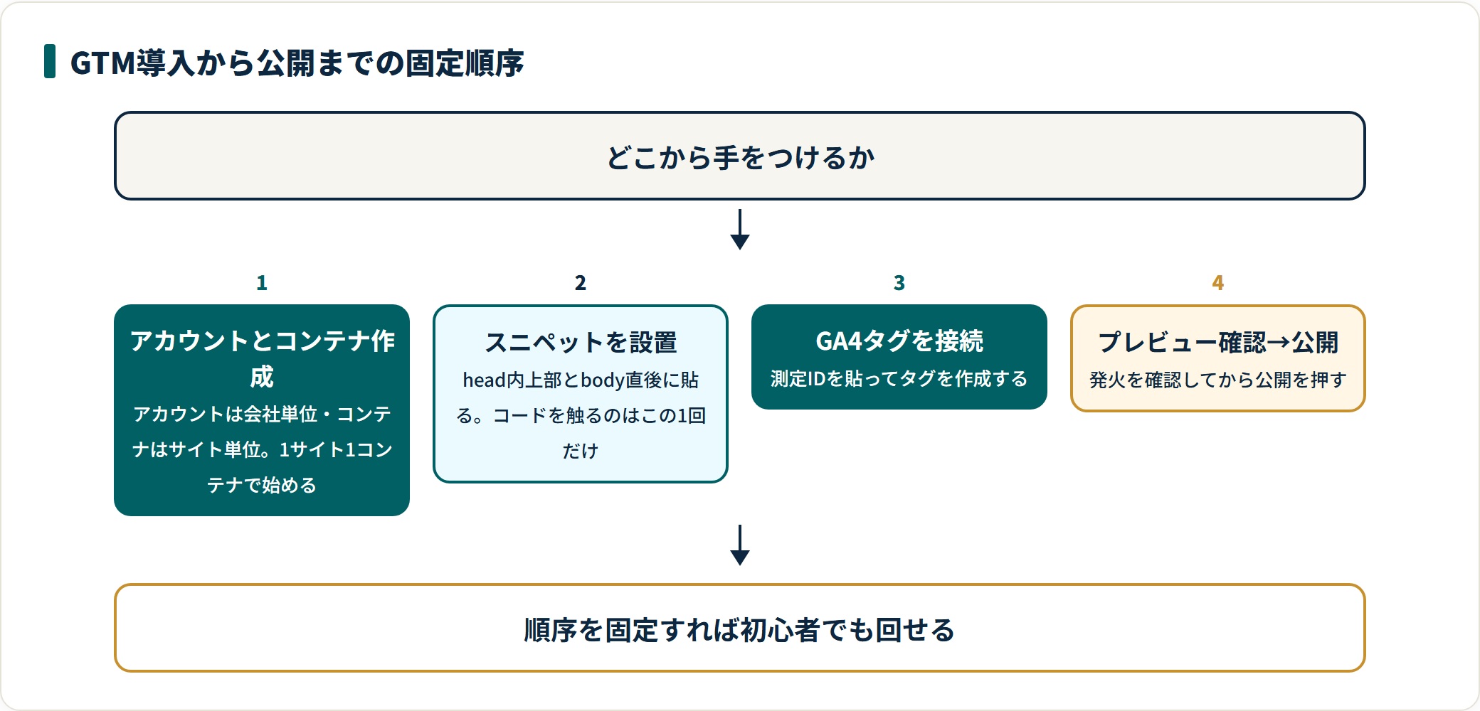 GTM導入の4ステップの順序を示した図。