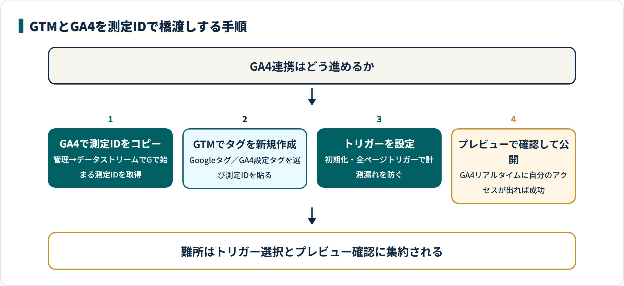 GTMとGA4を測定IDで連携する4ステップの図。