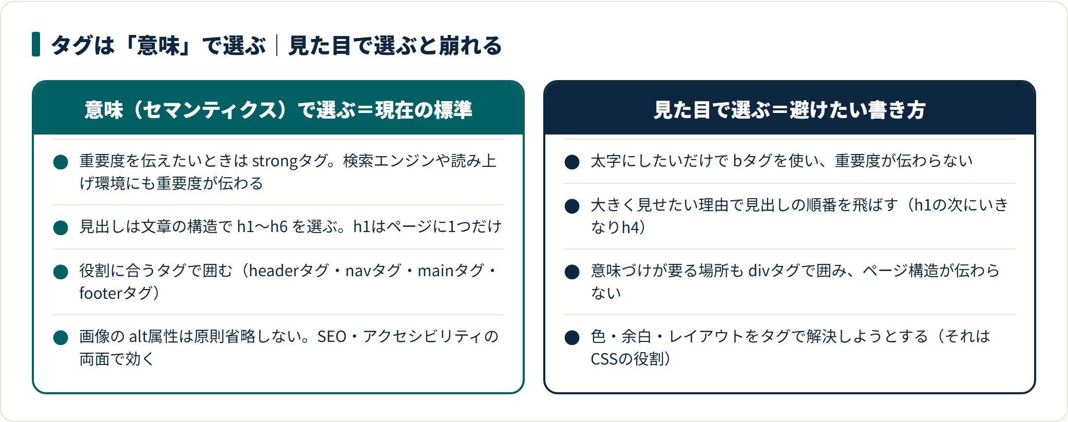 HTMLタグを意味で選ぶ書き方と見た目で選ぶ書き方を対比した図