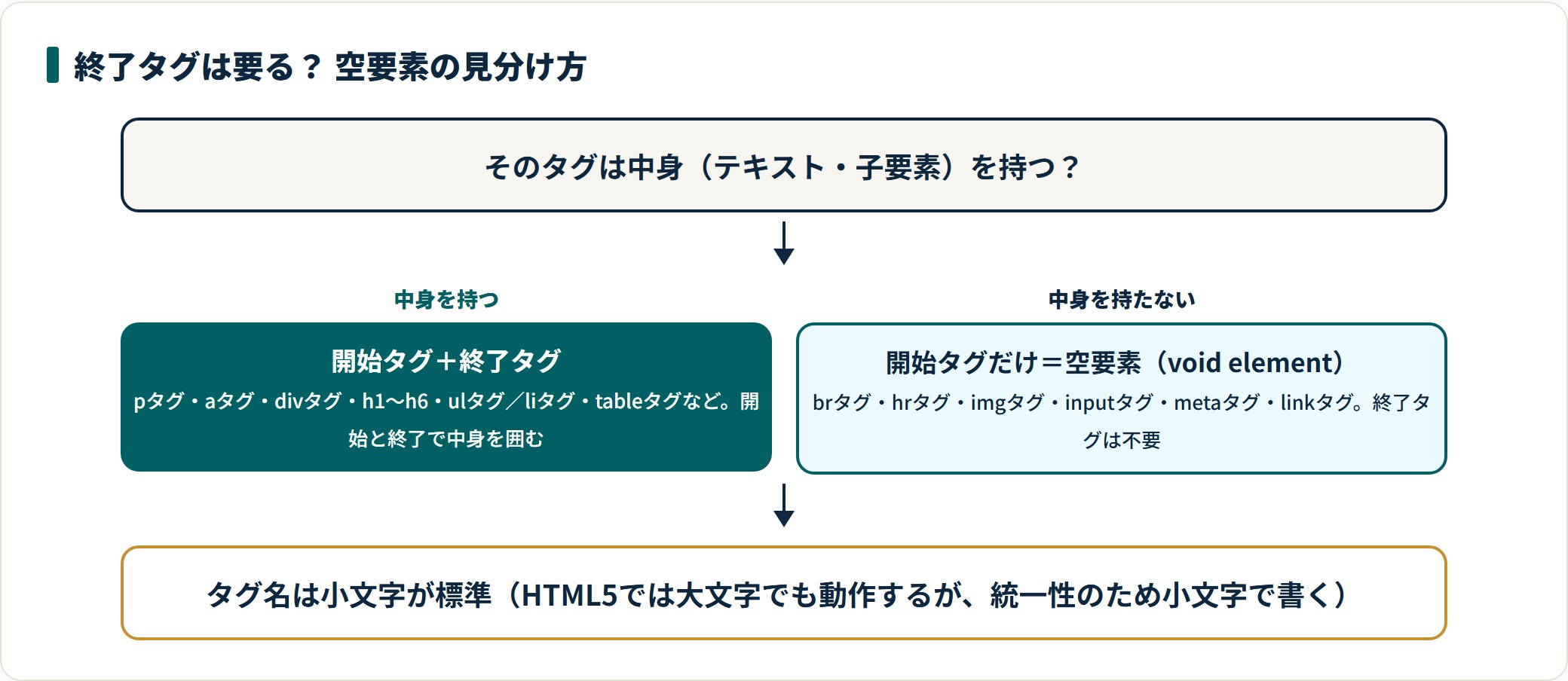 中身の有無で終了タグの要否が決まることを示したHTMLタグの判定図