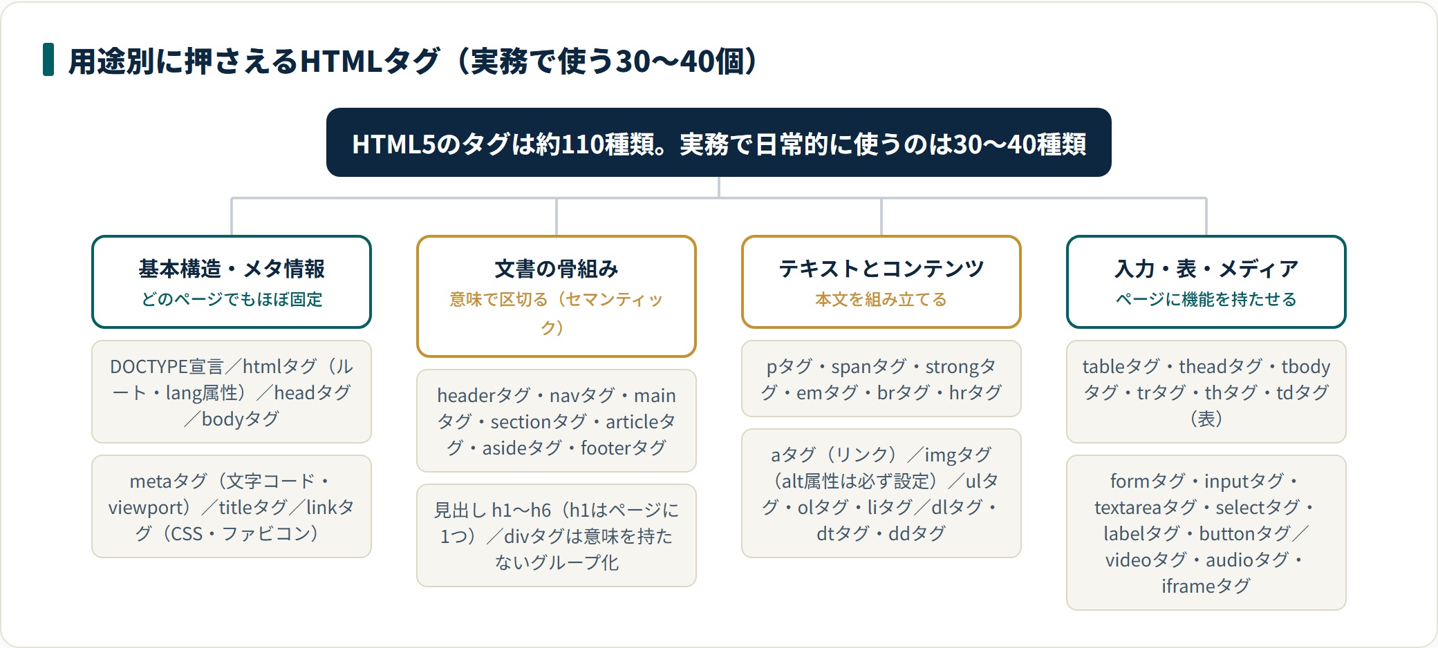 HTMLタグを基本構造・文書の骨組み・テキストとコンテンツ・入力/表/メディアの4分類に整理した図