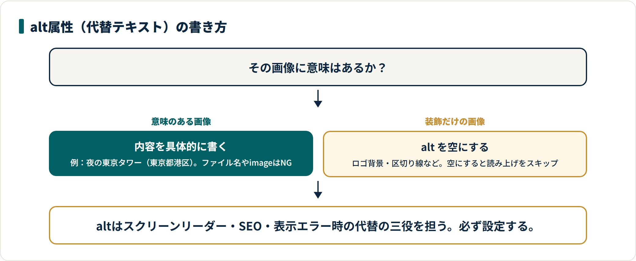 alt属性の書き方判断。意味のある画像は内容を具体的に記述、装飾画像はaltを空にして読み上げをスキップ。