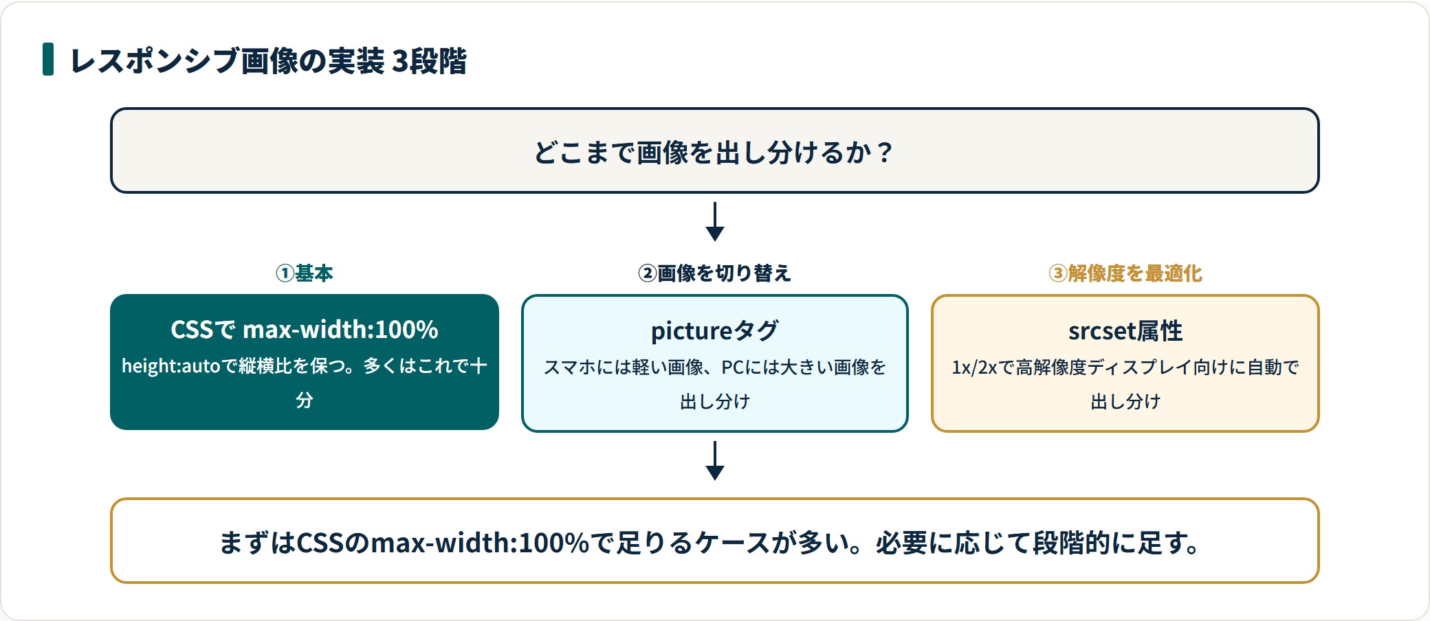 レスポンシブ画像の3段階。CSSのmax-width、pictureタグでの画像切り替え、srcsetでの解像度最適化。