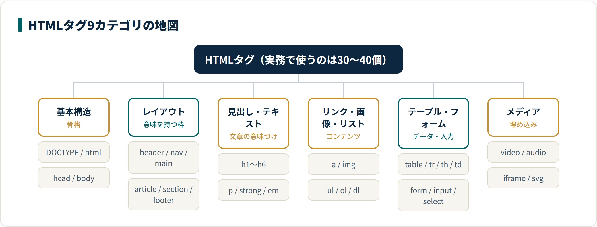 HTMLタグを9カテゴリに分けた地図。基本構造、レイアウト、見出し・テキスト、リンク・画像・リスト、テーブル・フォーム、メディア。代表タグを併記。