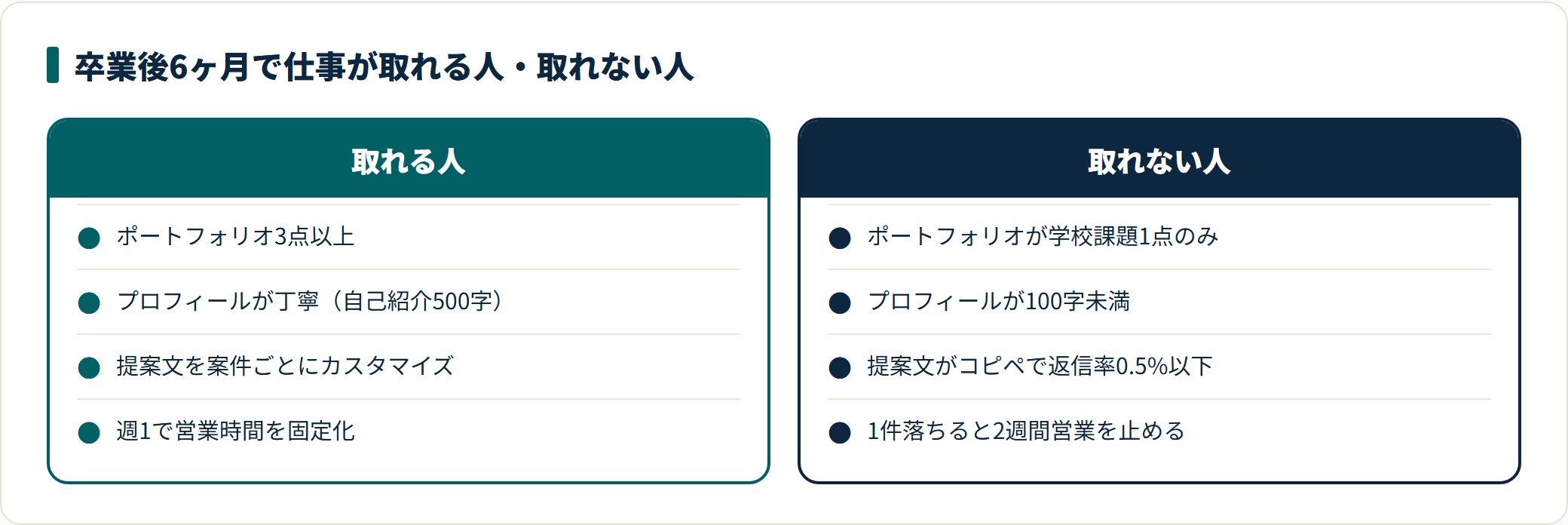 卒業後に仕事が取れる人と取れない人の違いを対比した図。