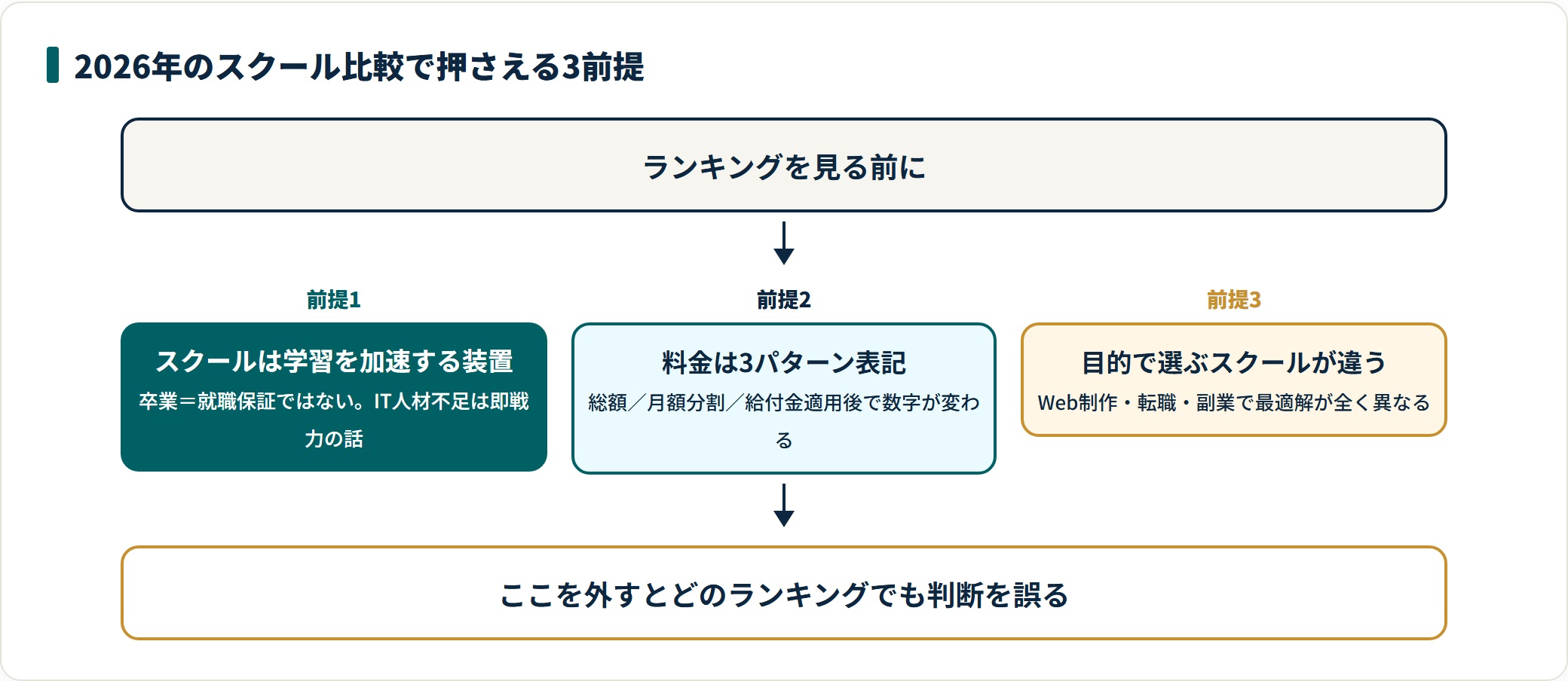 プログラミングスクール比較で押さえるべき3つの前提を示した図。
