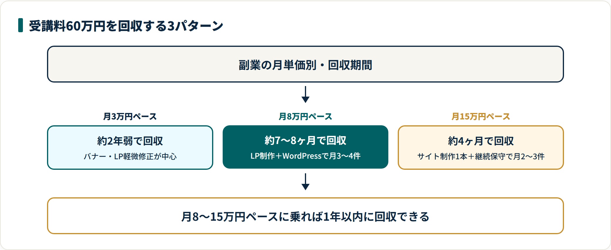 受講料60万円を月3万・8万・15万で回収する期間の比較図。
