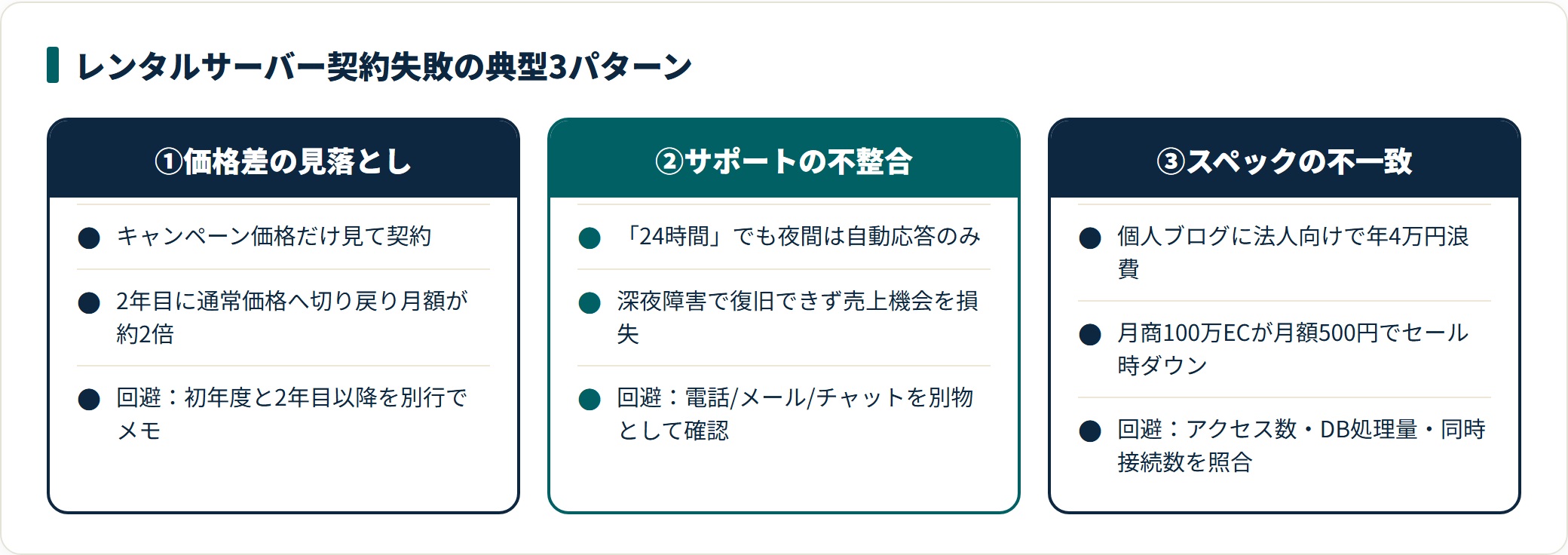 契約失敗の典型3パターン。価格差の見落とし、サポート時間の不整合、オーバー/アンダースペック。それぞれの症状と回避策。