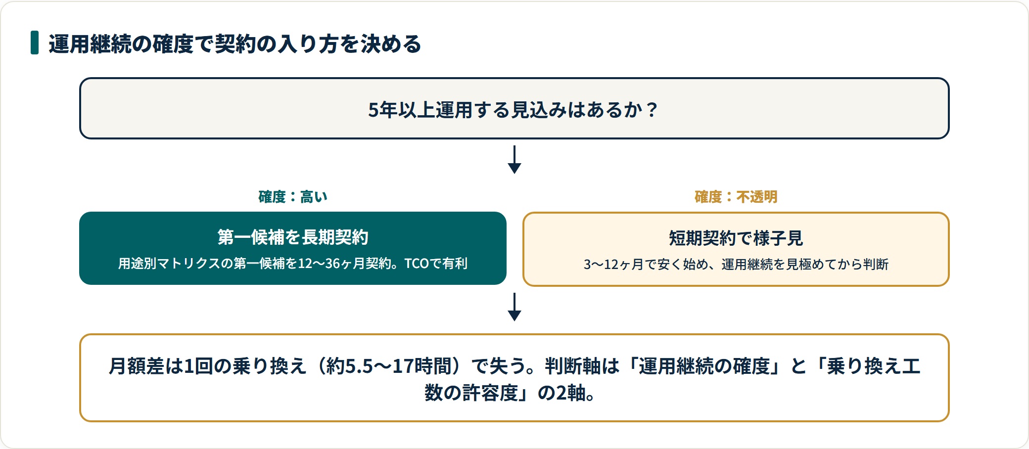 運用継続の確度による契約の決め方。見込みが高いなら第一候補を長期契約、不透明なら短期契約で様子を見る。