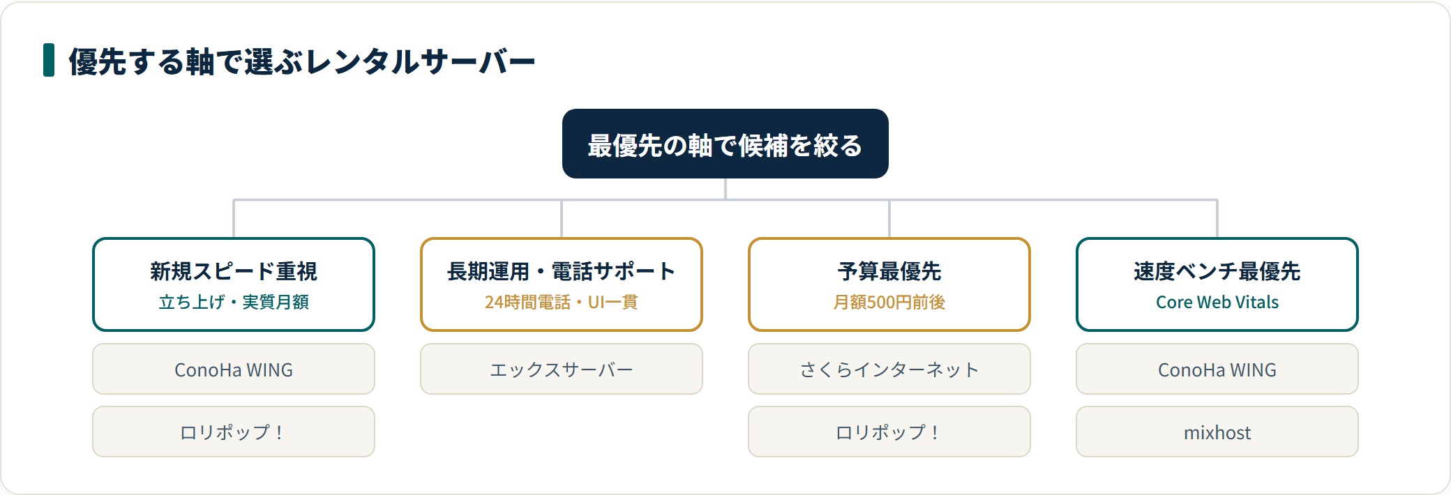 優先軸別のレンタルサーバー候補。スピード重視はConoHa WING、長期運用と電話サポートはエックスサーバー、予算最優先はさくら・ロリポップ、速度ベンチはConoHa WINGとmixhost。