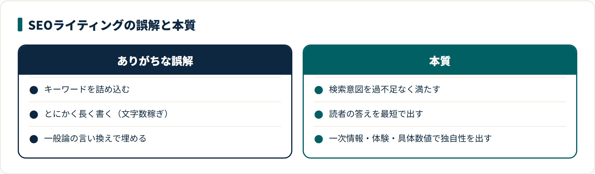 SEOライティングの誤解と本質の比較。誤解はキーワード詰め込みや文字数稼ぎ、本質は検索意図を満たし独自性を出すこと。