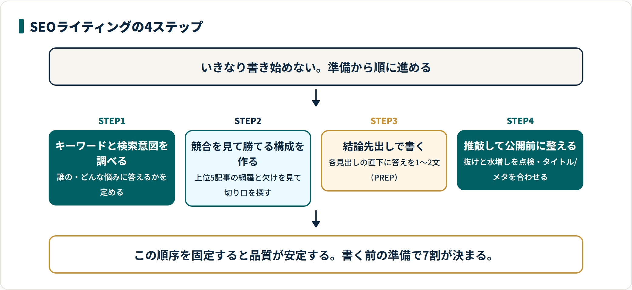 SEOライティングの4ステップ。キーワードと検索意図の調査、競合を見た構成作り、結論先出しの執筆、公開前の推敲。