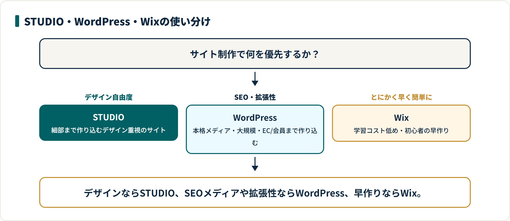 STUDIO・WordPress・Wixの使い分け。デザイン重視はSTUDIO、SEO・拡張性はWordPress、早く簡単に作るならWix。