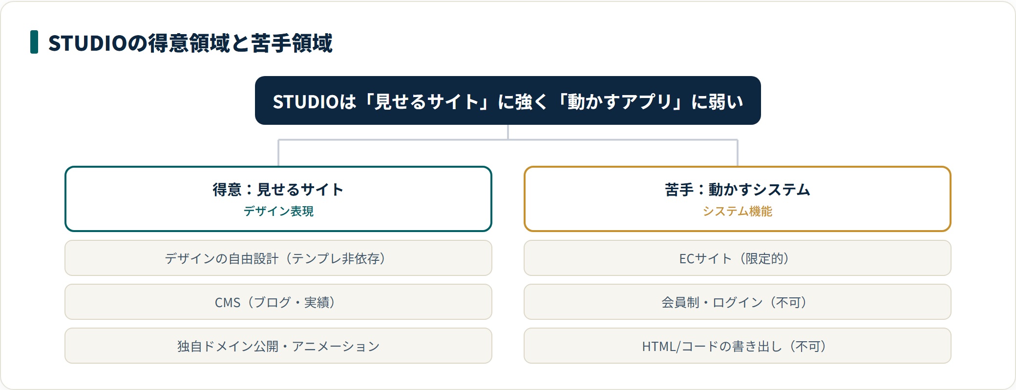 STUDIOの得意と苦手。得意はデザイン設計・CMS・公開、苦手はEC・会員制・コード書き出し。
