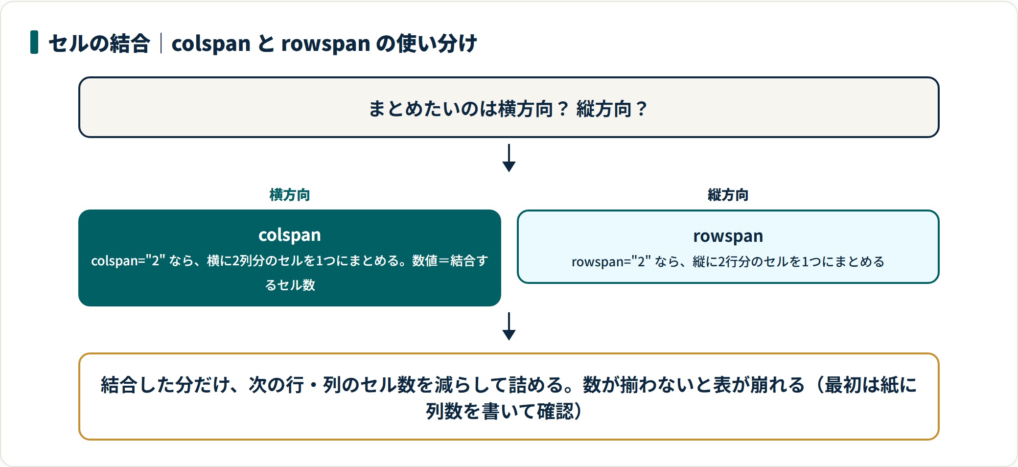colspanとrowspanの使い分けと、結合時にセル数を詰める原則を示した図
