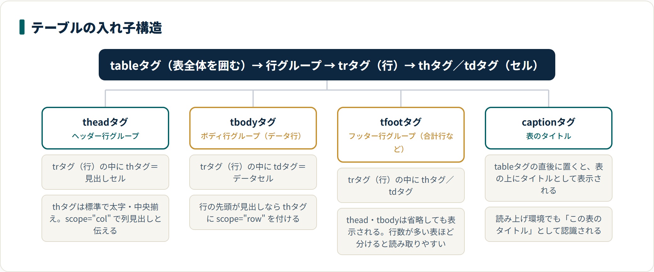 HTMLテーブルのthead・tbody・tfoot・captionと行・セルの入れ子構造を示した図