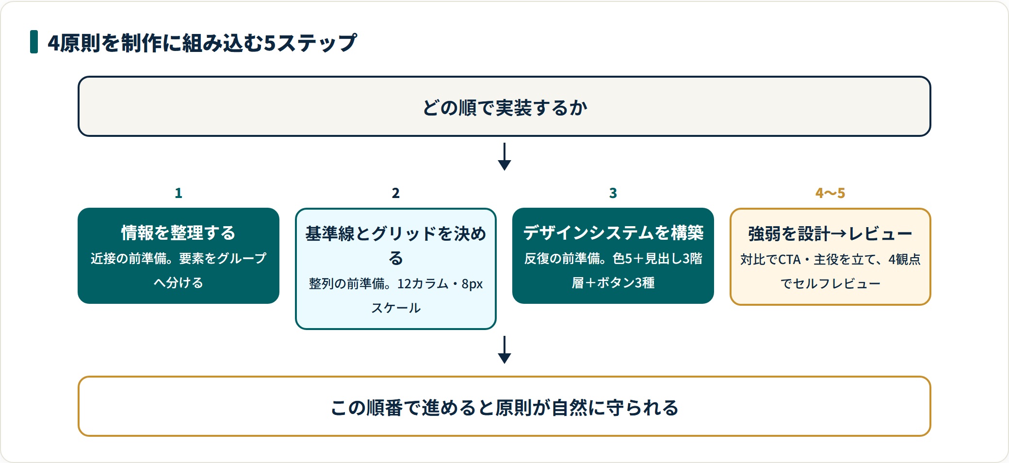 4原則を制作へ組み込む5ステップの順序を示した図。