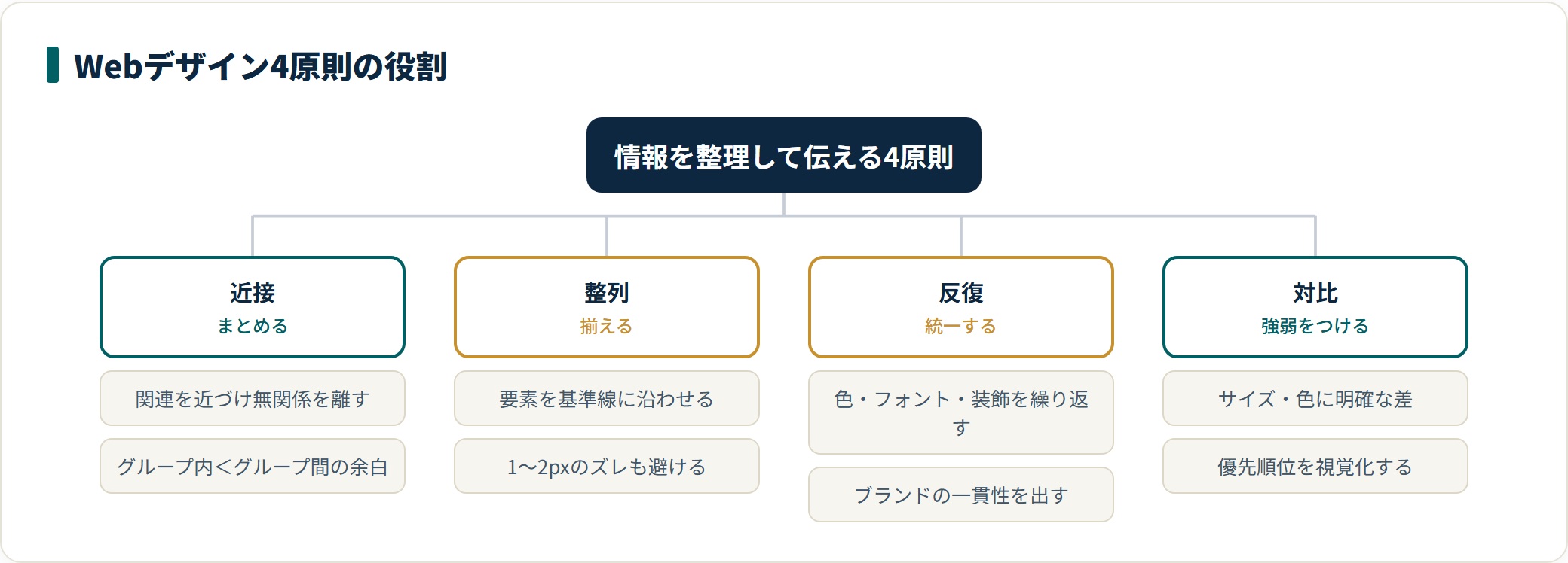 Webデザイン4原則それぞれの役割を分類した図。