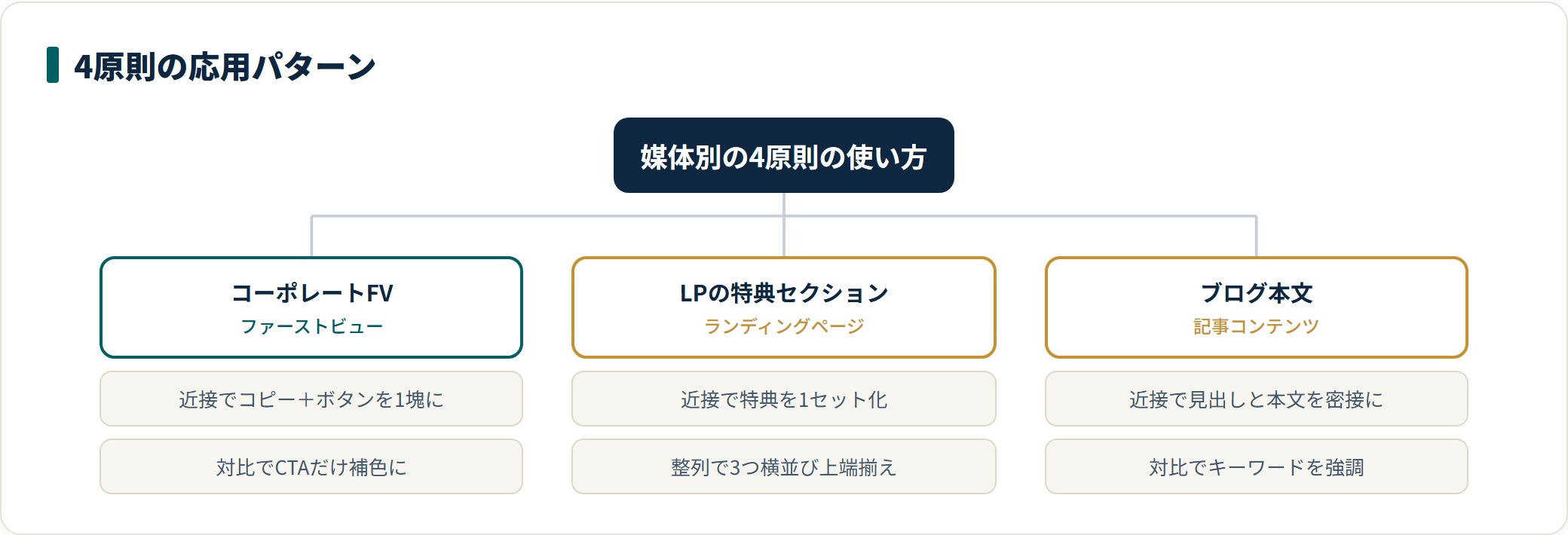 4原則を3つの媒体で応用する例を分類した図。
