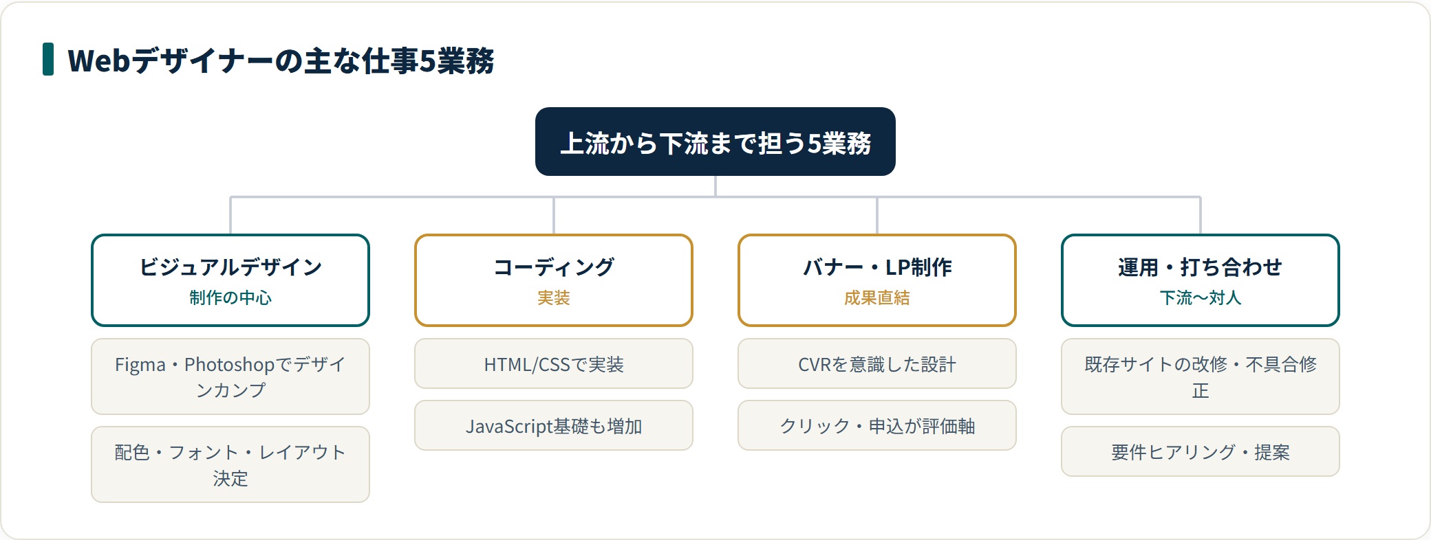 Webデザイナーの主な5業務を分類した図。