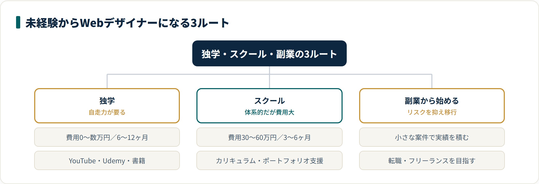 未経験からWebデザイナーになる3つのルートを分類した図。