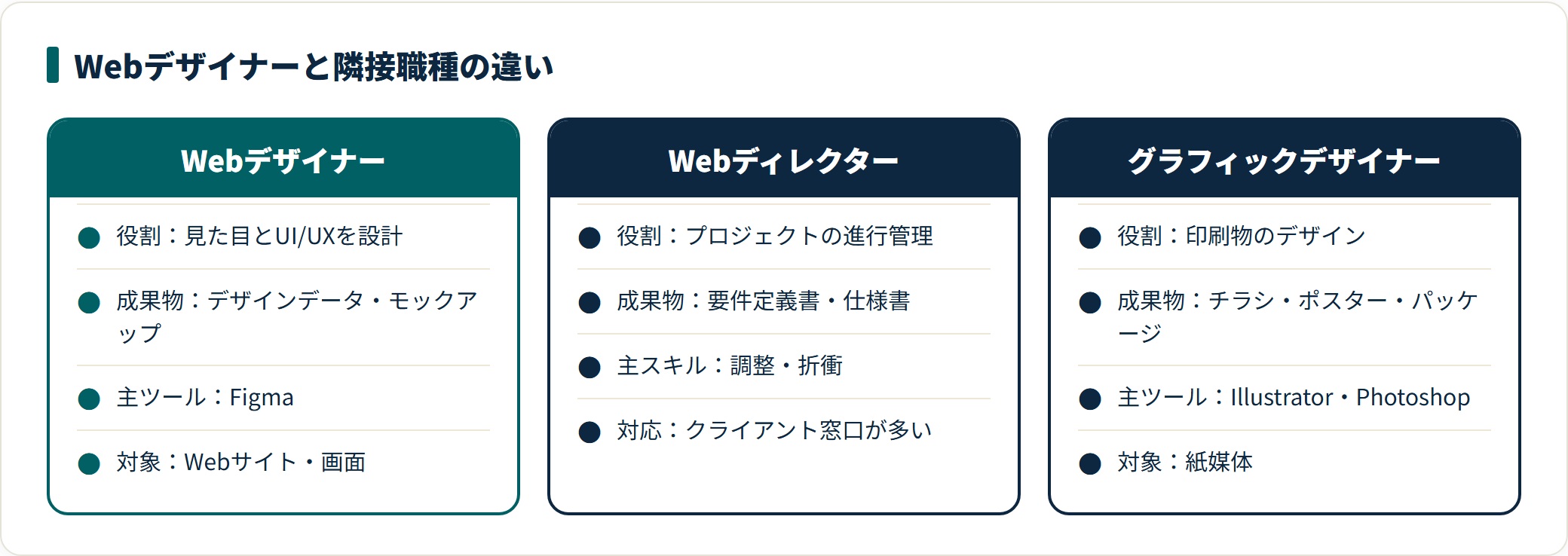 Webデザイナーは画面のUI/UX設計とFigma、Webディレクターは進行管理と仕様書、グラフィックデザイナーは印刷物とIllustratorが中心で役割が異なる。
