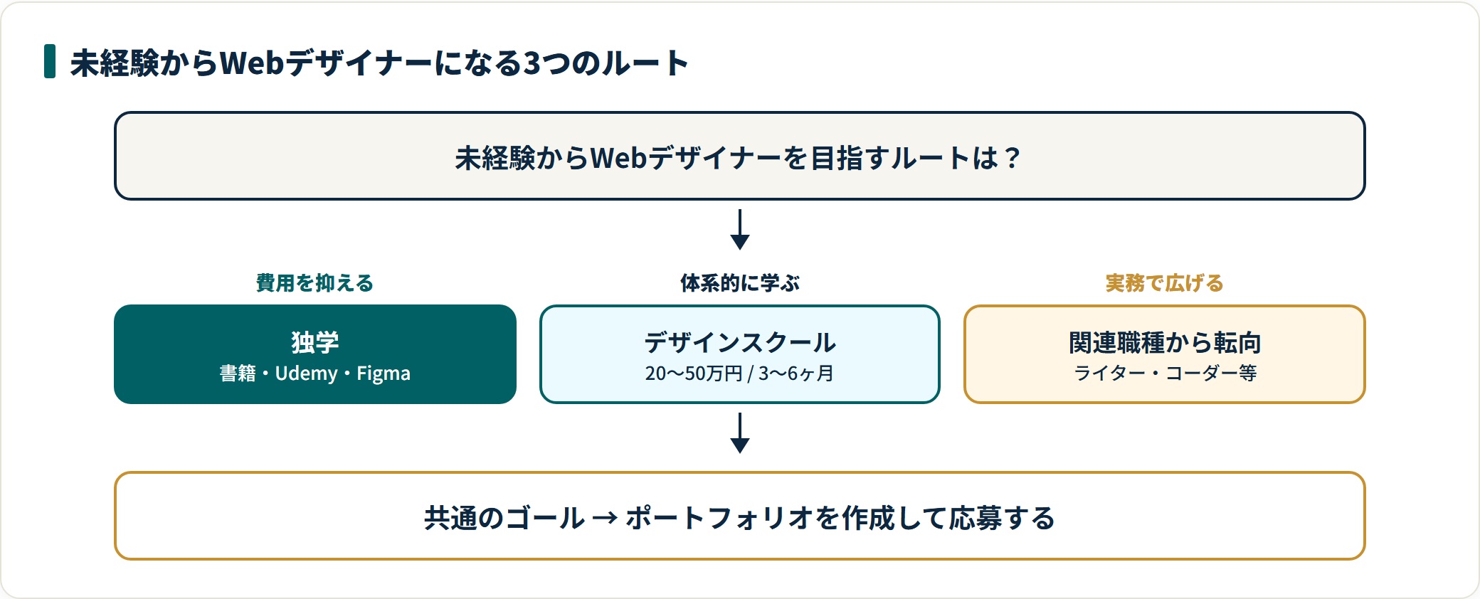未経験からWebデザイナーになる方法は独学・スクール・関連職種からの転向の3ルートで、いずれもポートフォリオ作成が採用の鍵。
