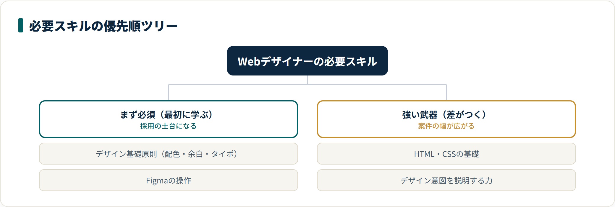 Webデザイナーが最初に学ぶべきはデザイン基礎原則とFigma、次の武器がHTML・CSSの基礎と説明力。