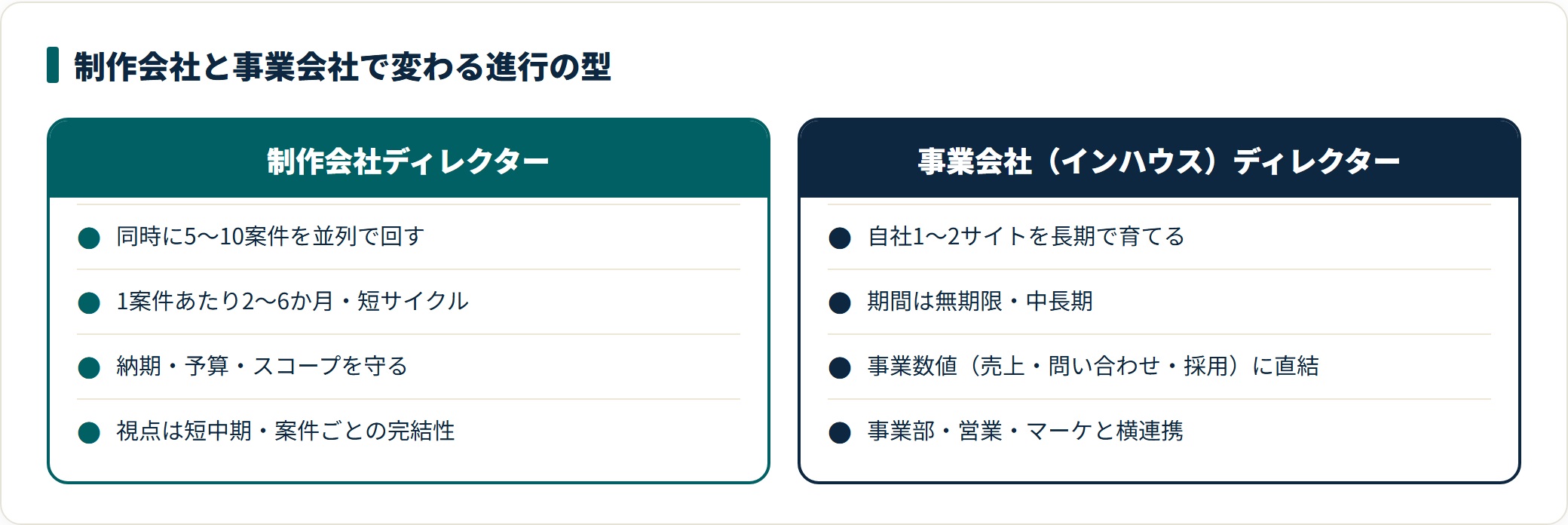 Webディレクターの仕事を、制作会社は5〜10案件を短サイクルで並列に回し、事業会社は1〜2サイトを中長期で育てるという進行の型の違いで対比した図