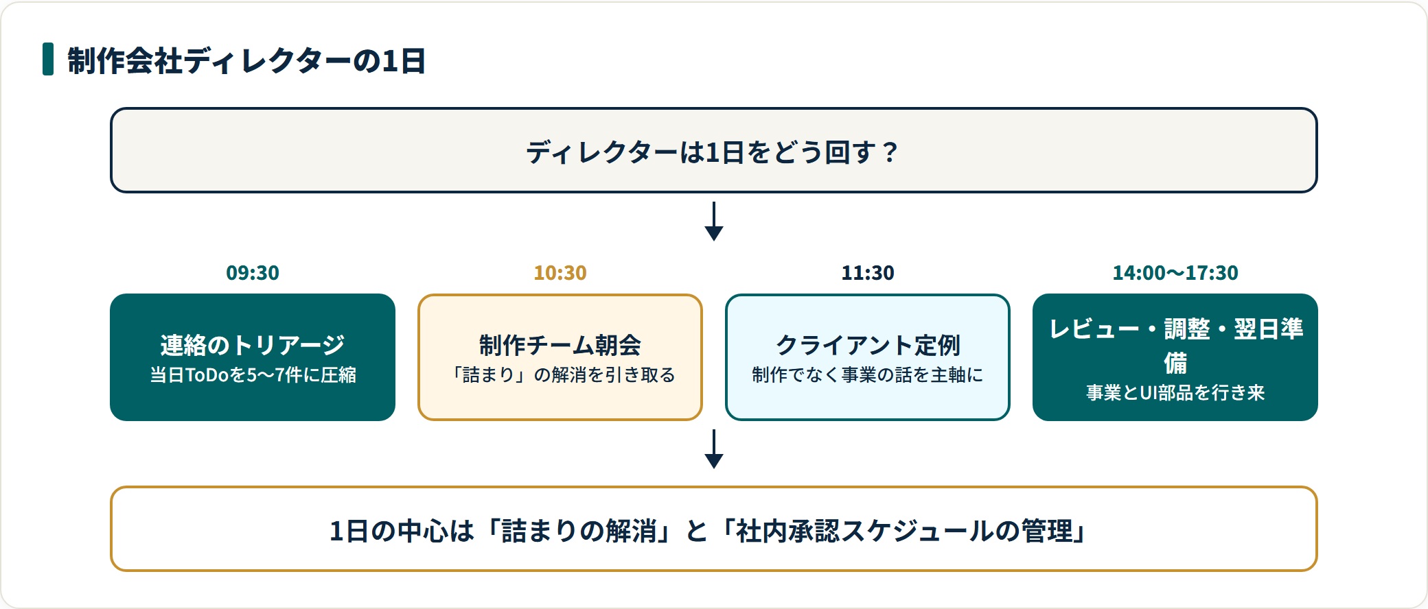 制作会社ディレクターの1日を、朝の連絡トリアージ・制作チーム朝会・クライアント定例・午後のレビューと翌日準備という時間帯順で追ったフロー図