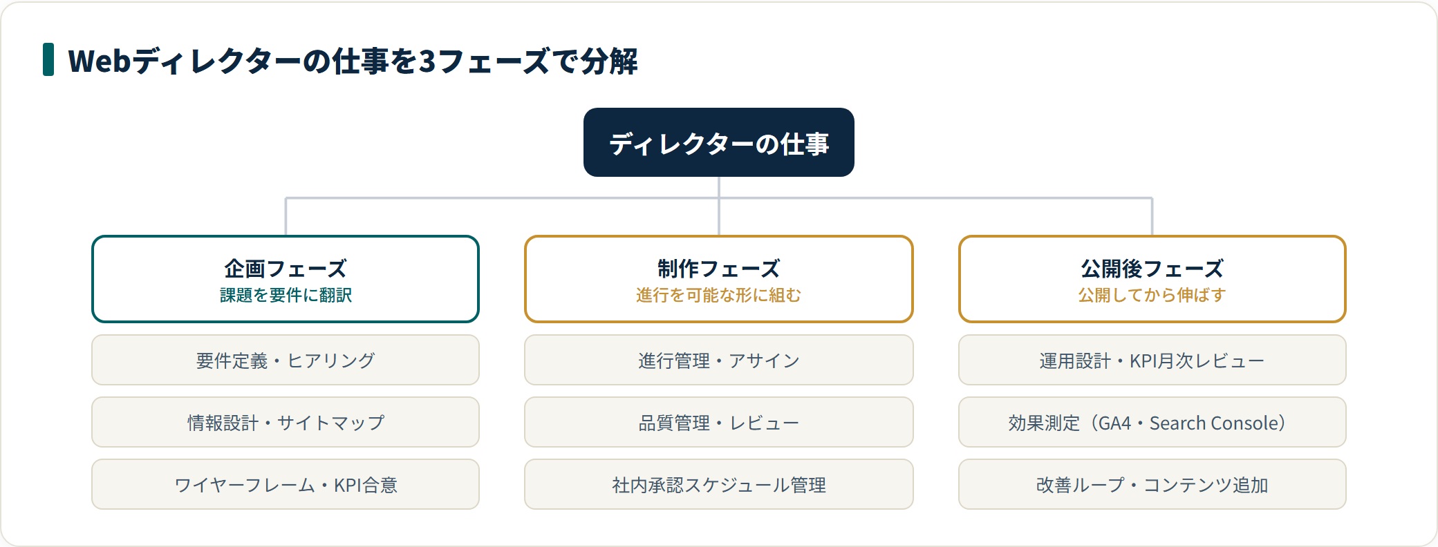 Webディレクターの仕事を、要件定義の企画フェーズ・進行管理の制作フェーズ・効果測定の公開後フェーズの3つに分解したツリー図