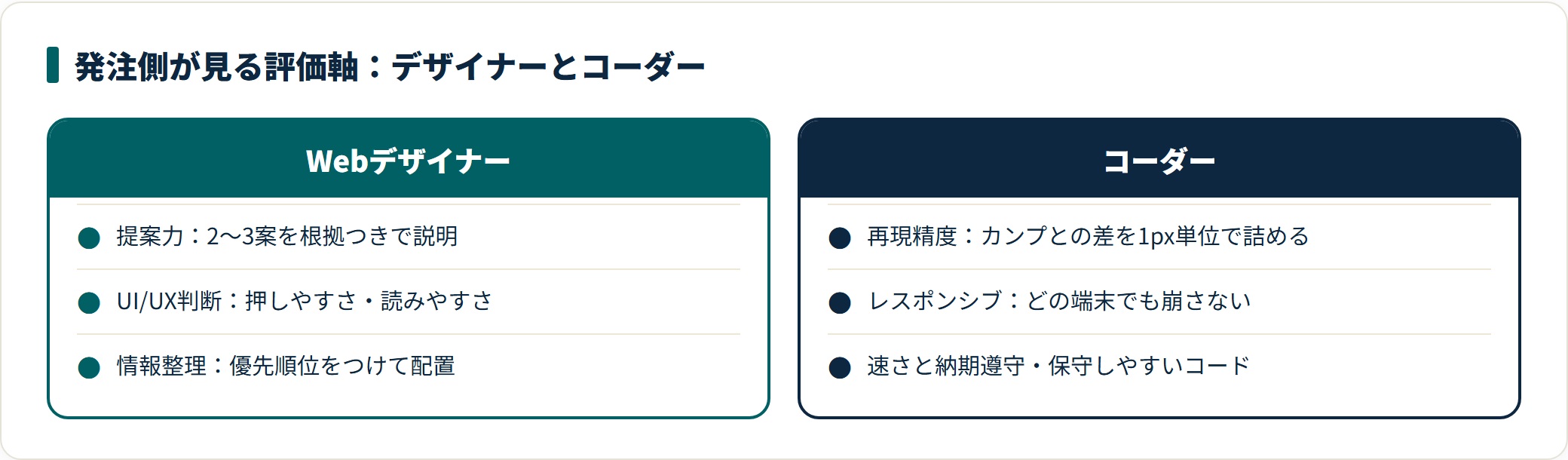 発注側の評価軸の比較。デザイナーは提案力とUI判断、コーダーは再現精度・レスポンシブ・速さと保守性。