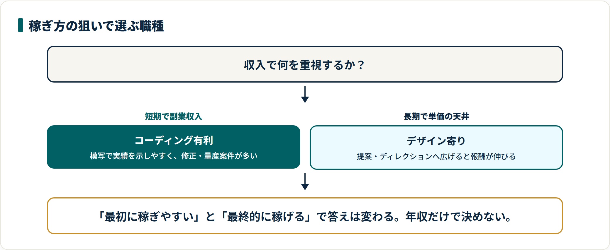 稼ぎ方の狙いで選ぶ職種。短期で副業収入を作るならコーディング、長期で単価の天井を上げるならデザイン。