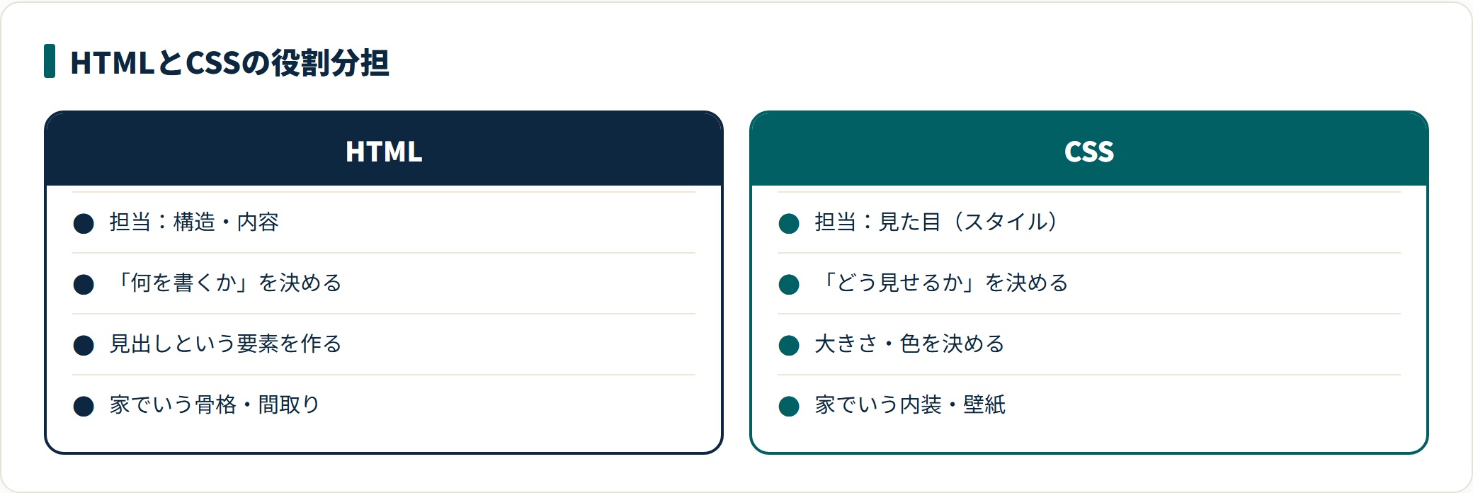 HTMLとCSSの役割比較。HTMLは構造と内容、CSSは色やレイアウトなど見た目を担当する。