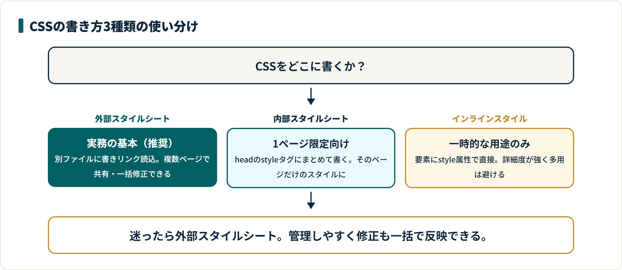 CSSの3つの書き方の使い分け。外部スタイルシートが基本、内部は1ページ限定、インラインは一時的な用途のみ。