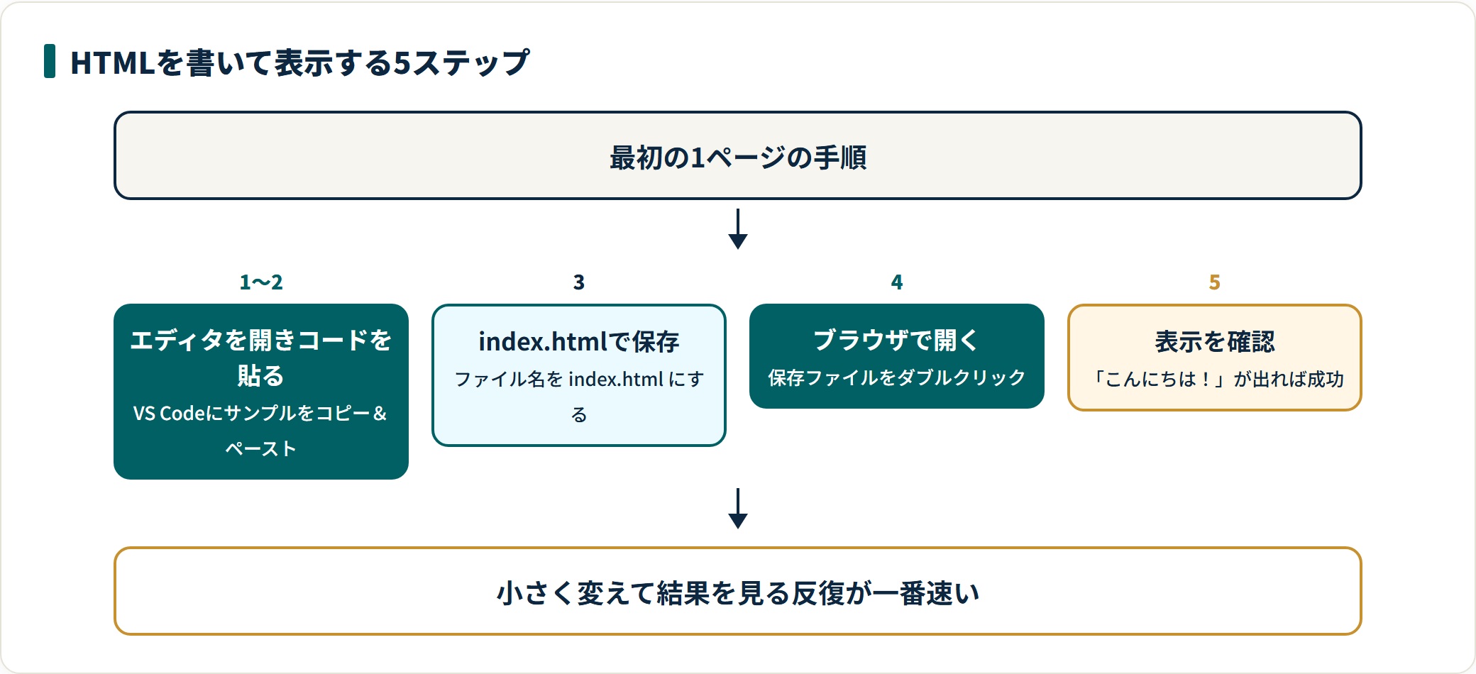 HTMLを書いてブラウザに表示するまでの5ステップの図。