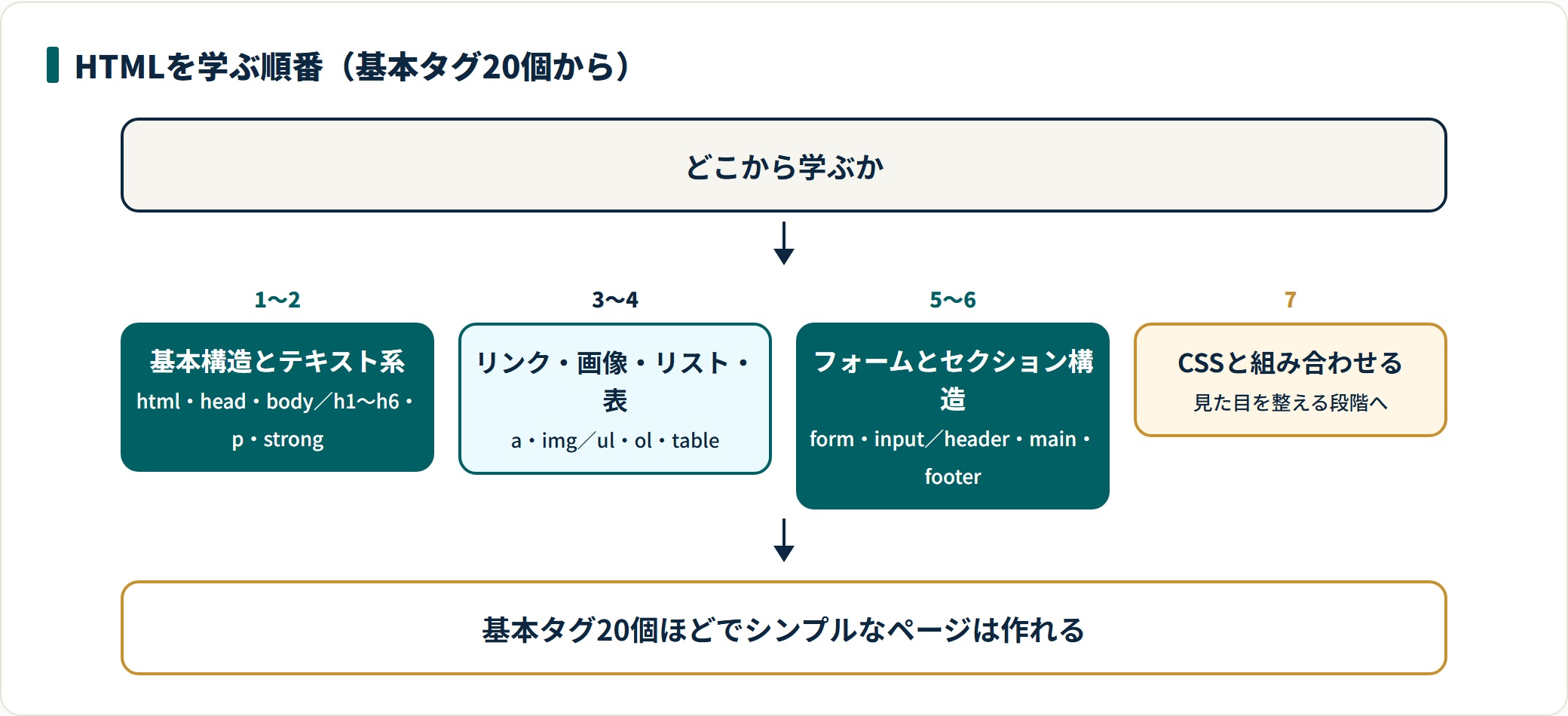 HTMLを学ぶ順番を基本構造からCSS連携まで示した図。