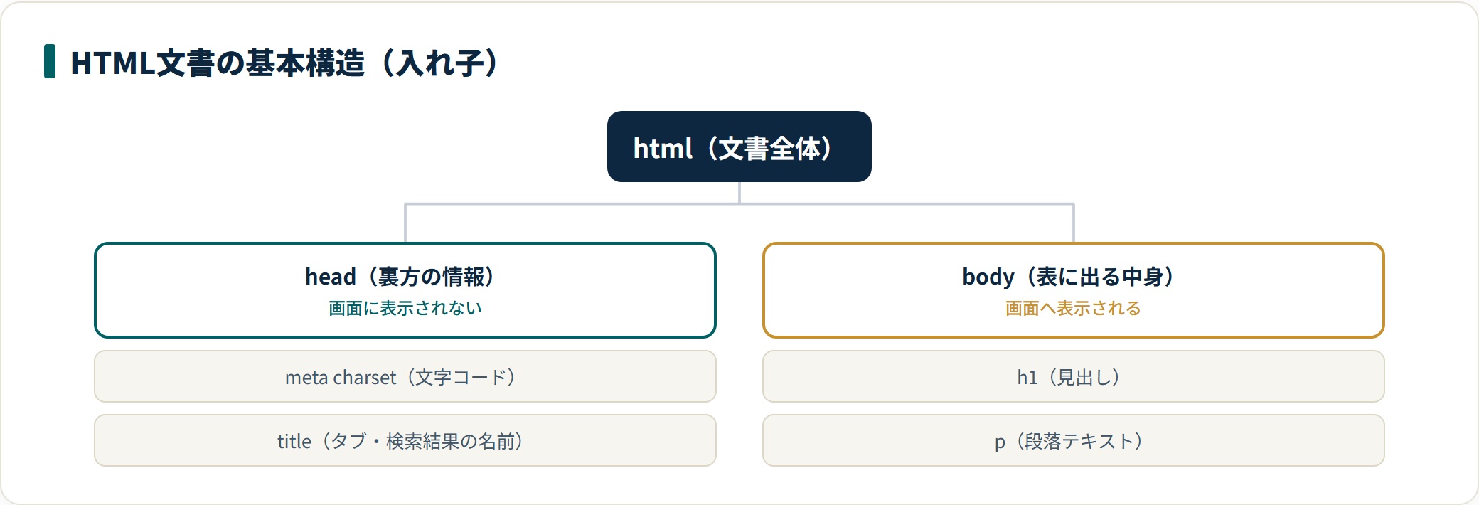 HTML文書がhtml・head・bodyの入れ子で構成される基本構造の図。