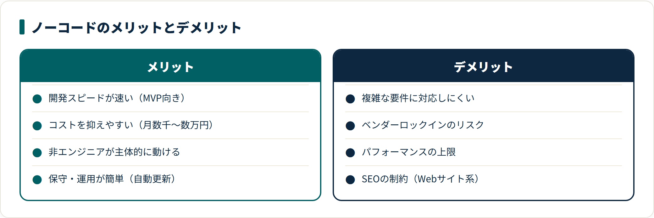 ノーコードのメリットとデメリットを対比した図。