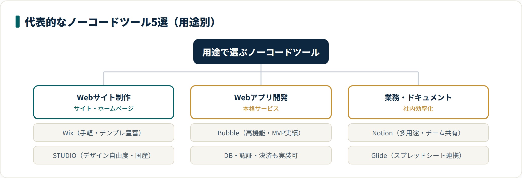 代表的なノーコードツール5選を用途別に分類した図。